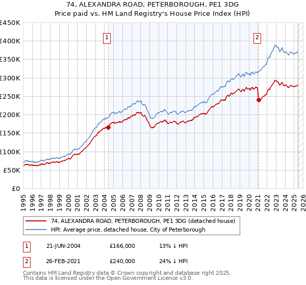 74, ALEXANDRA ROAD, PETERBOROUGH, PE1 3DG: Price paid vs HM Land Registry's House Price Index