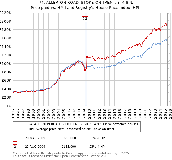 74, ALLERTON ROAD, STOKE-ON-TRENT, ST4 8PL: Price paid vs HM Land Registry's House Price Index