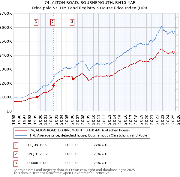 74, ALTON ROAD, BOURNEMOUTH, BH10 4AF: Price paid vs HM Land Registry's House Price Index