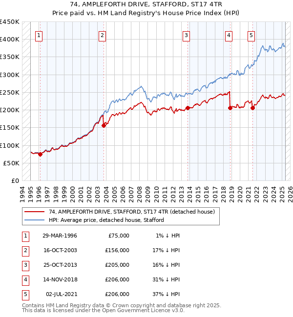 74, AMPLEFORTH DRIVE, STAFFORD, ST17 4TR: Price paid vs HM Land Registry's House Price Index
