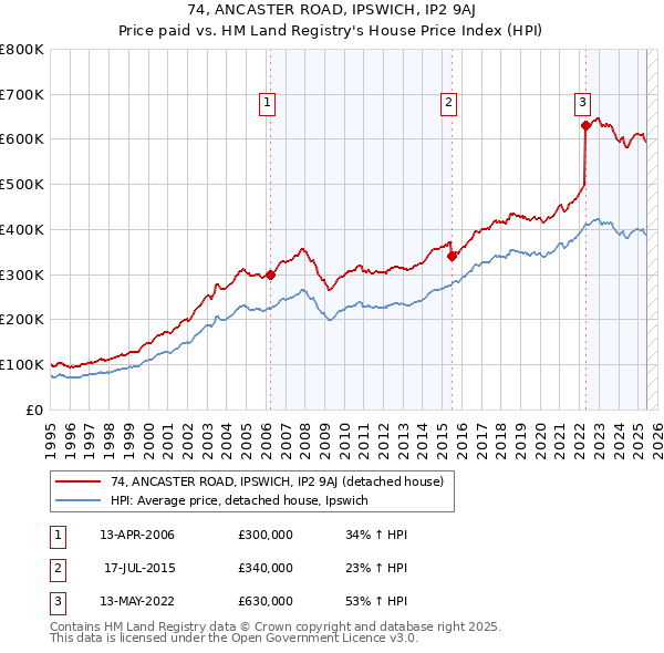 74, ANCASTER ROAD, IPSWICH, IP2 9AJ: Price paid vs HM Land Registry's House Price Index