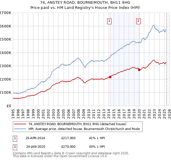 74, ANSTEY ROAD, BOURNEMOUTH, BH11 9HG: Price paid vs HM Land Registry's House Price Index