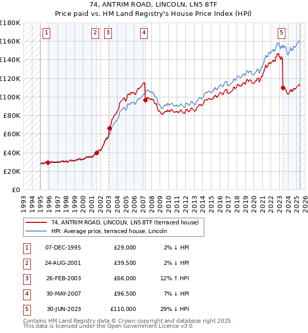 74, ANTRIM ROAD, LINCOLN, LN5 8TF: Price paid vs HM Land Registry's House Price Index