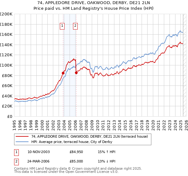 74, APPLEDORE DRIVE, OAKWOOD, DERBY, DE21 2LN: Price paid vs HM Land Registry's House Price Index