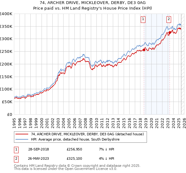 74, ARCHER DRIVE, MICKLEOVER, DERBY, DE3 0AG: Price paid vs HM Land Registry's House Price Index