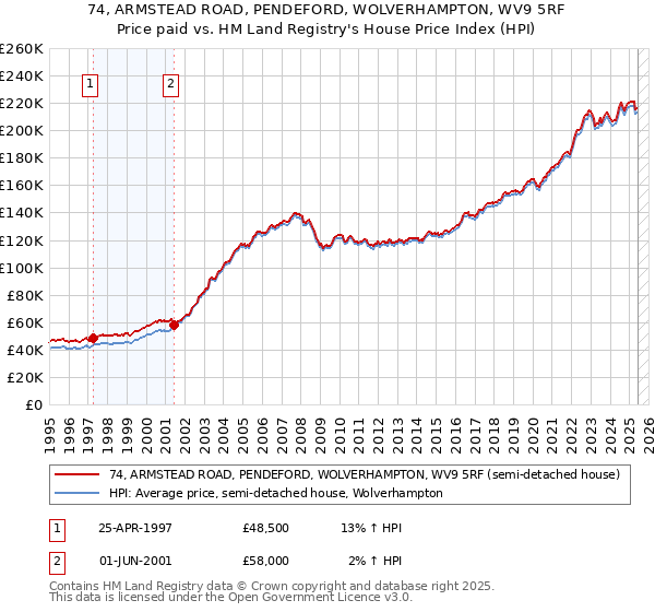 74, ARMSTEAD ROAD, PENDEFORD, WOLVERHAMPTON, WV9 5RF: Price paid vs HM Land Registry's House Price Index