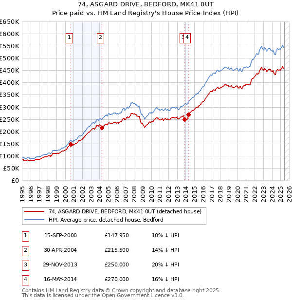 74, ASGARD DRIVE, BEDFORD, MK41 0UT: Price paid vs HM Land Registry's House Price Index