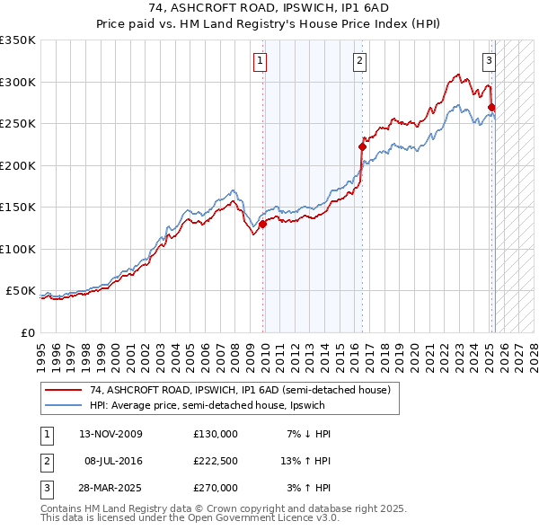 74, ASHCROFT ROAD, IPSWICH, IP1 6AD: Price paid vs HM Land Registry's House Price Index