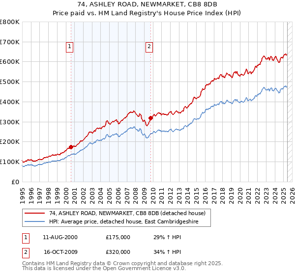74, ASHLEY ROAD, NEWMARKET, CB8 8DB: Price paid vs HM Land Registry's House Price Index