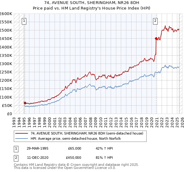 74, AVENUE SOUTH, SHERINGHAM, NR26 8DH: Price paid vs HM Land Registry's House Price Index