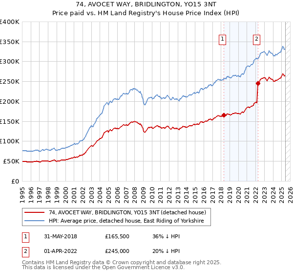 74, AVOCET WAY, BRIDLINGTON, YO15 3NT: Price paid vs HM Land Registry's House Price Index