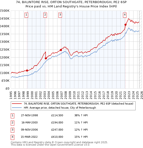 74, BALINTORE RISE, ORTON SOUTHGATE, PETERBOROUGH, PE2 6SP: Price paid vs HM Land Registry's House Price Index