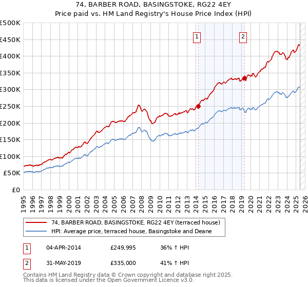 74, BARBER ROAD, BASINGSTOKE, RG22 4EY: Price paid vs HM Land Registry's House Price Index