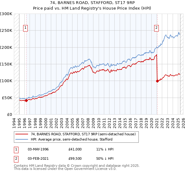 74, BARNES ROAD, STAFFORD, ST17 9RP: Price paid vs HM Land Registry's House Price Index