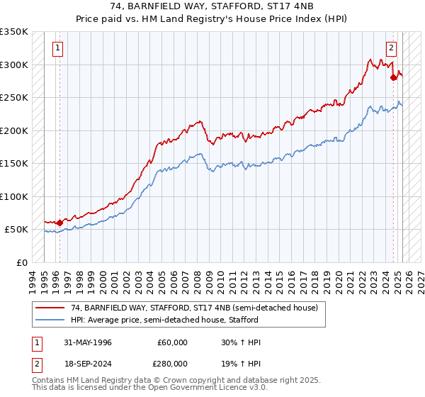 74, BARNFIELD WAY, STAFFORD, ST17 4NB: Price paid vs HM Land Registry's House Price Index