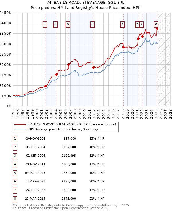 74, BASILS ROAD, STEVENAGE, SG1 3PU: Price paid vs HM Land Registry's House Price Index