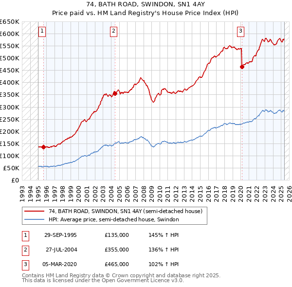 74, BATH ROAD, SWINDON, SN1 4AY: Price paid vs HM Land Registry's House Price Index