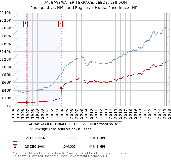 74, BAYSWATER TERRACE, LEEDS, LS8 5QN: Price paid vs HM Land Registry's House Price Index