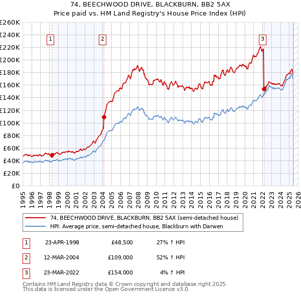 74, BEECHWOOD DRIVE, BLACKBURN, BB2 5AX: Price paid vs HM Land Registry's House Price Index