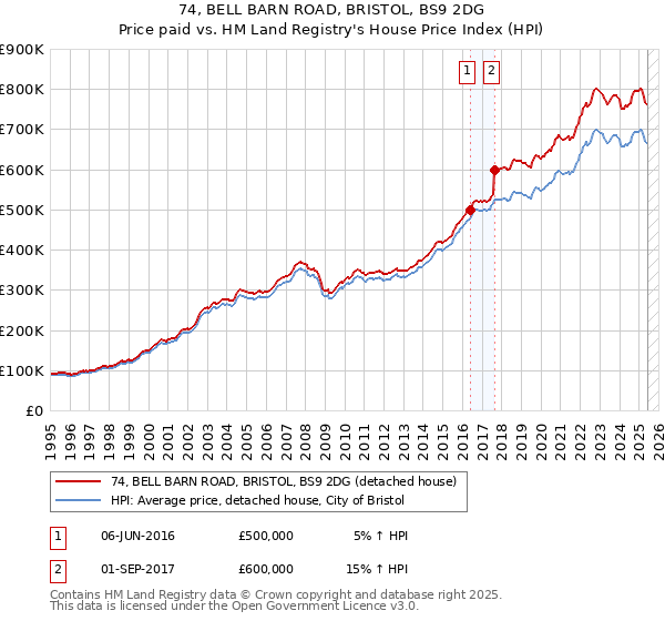 74, BELL BARN ROAD, BRISTOL, BS9 2DG: Price paid vs HM Land Registry's House Price Index