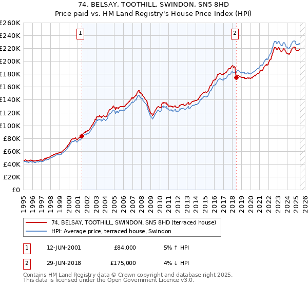 74, BELSAY, TOOTHILL, SWINDON, SN5 8HD: Price paid vs HM Land Registry's House Price Index