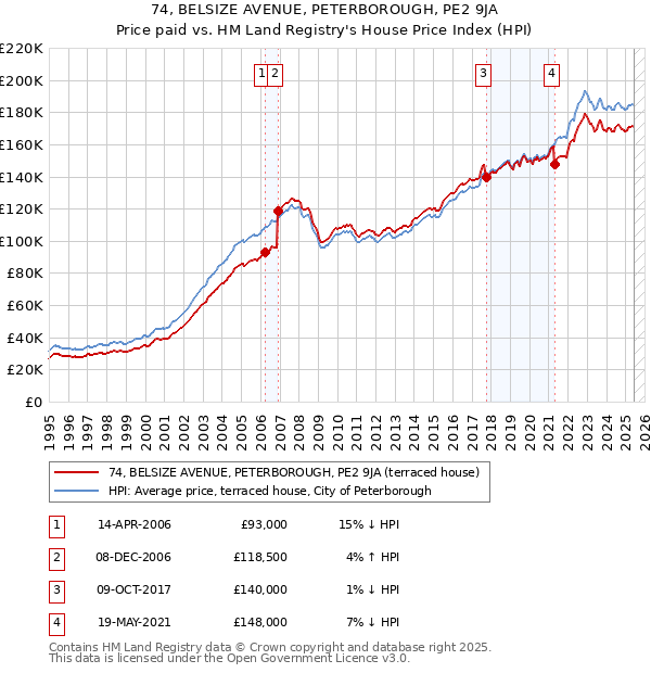 74, BELSIZE AVENUE, PETERBOROUGH, PE2 9JA: Price paid vs HM Land Registry's House Price Index