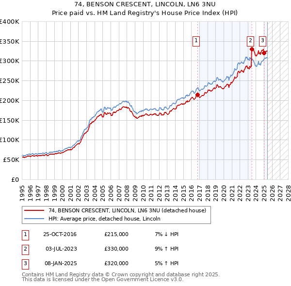 74, BENSON CRESCENT, LINCOLN, LN6 3NU: Price paid vs HM Land Registry's House Price Index