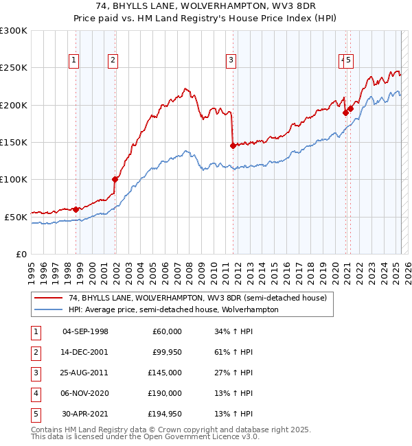 74, BHYLLS LANE, WOLVERHAMPTON, WV3 8DR: Price paid vs HM Land Registry's House Price Index