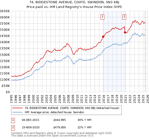 74, BIDDESTONE AVENUE, COATE, SWINDON, SN3 6BJ: Price paid vs HM Land Registry's House Price Index
