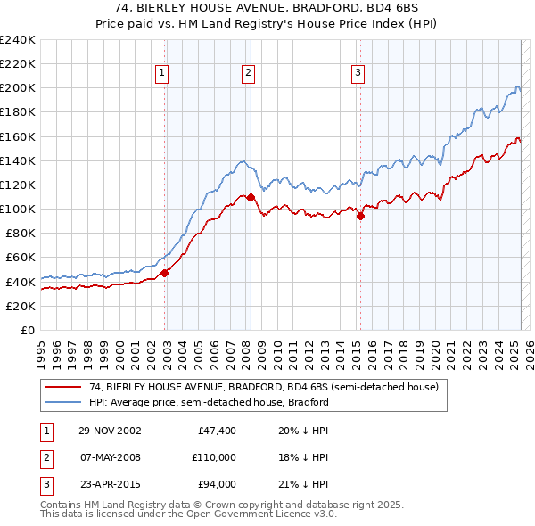 74, BIERLEY HOUSE AVENUE, BRADFORD, BD4 6BS: Price paid vs HM Land Registry's House Price Index