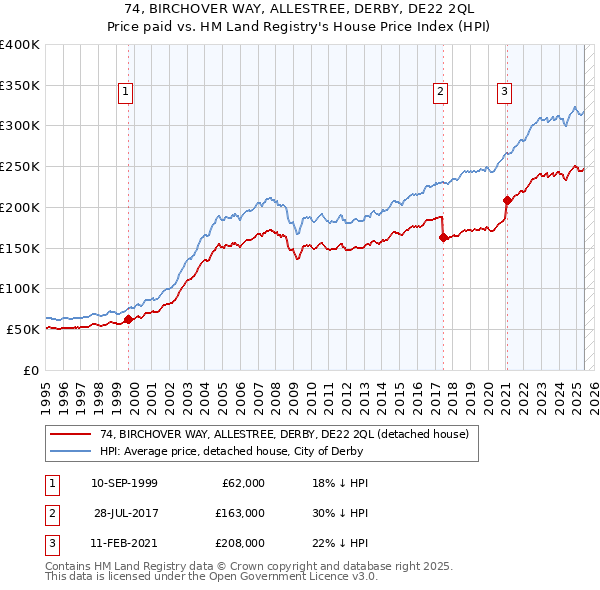 74, BIRCHOVER WAY, ALLESTREE, DERBY, DE22 2QL: Price paid vs HM Land Registry's House Price Index