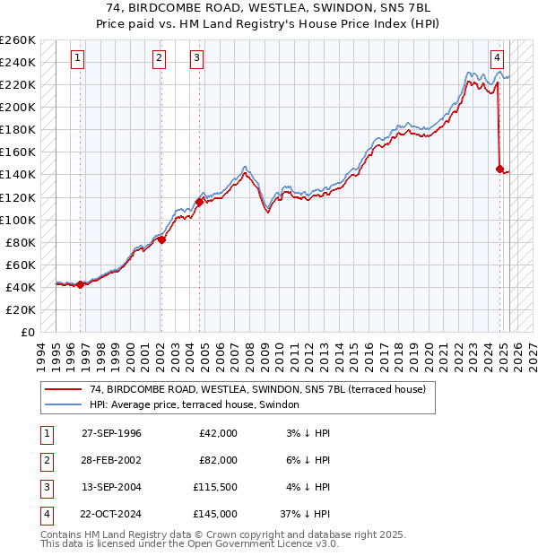 74, BIRDCOMBE ROAD, WESTLEA, SWINDON, SN5 7BL: Price paid vs HM Land Registry's House Price Index