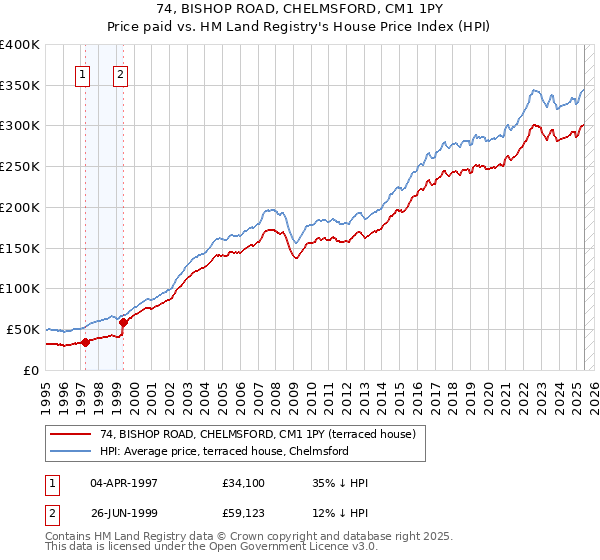 74, BISHOP ROAD, CHELMSFORD, CM1 1PY: Price paid vs HM Land Registry's House Price Index
