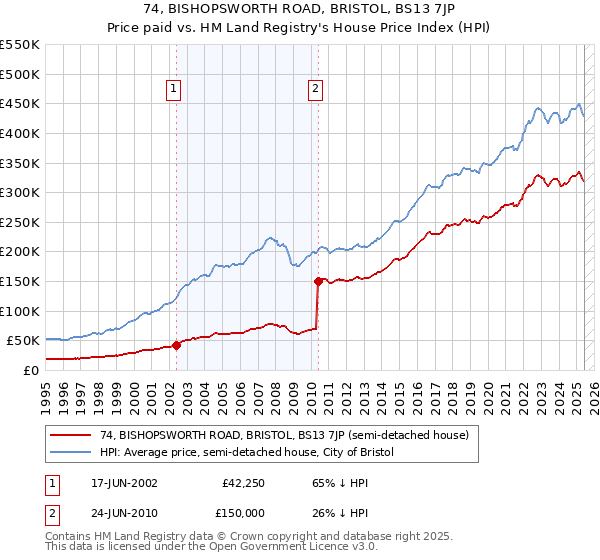 74, BISHOPSWORTH ROAD, BRISTOL, BS13 7JP: Price paid vs HM Land Registry's House Price Index