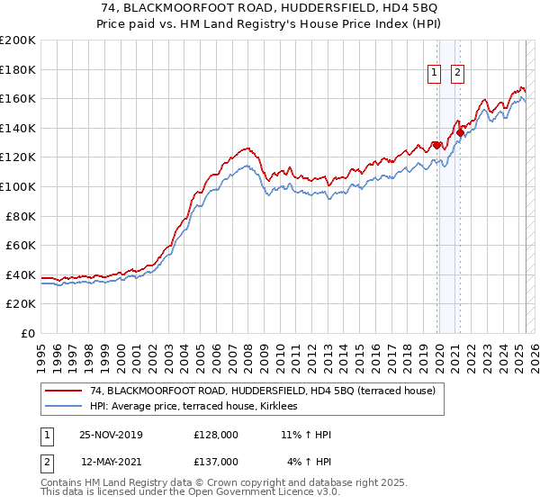 74, BLACKMOORFOOT ROAD, HUDDERSFIELD, HD4 5BQ: Price paid vs HM Land Registry's House Price Index