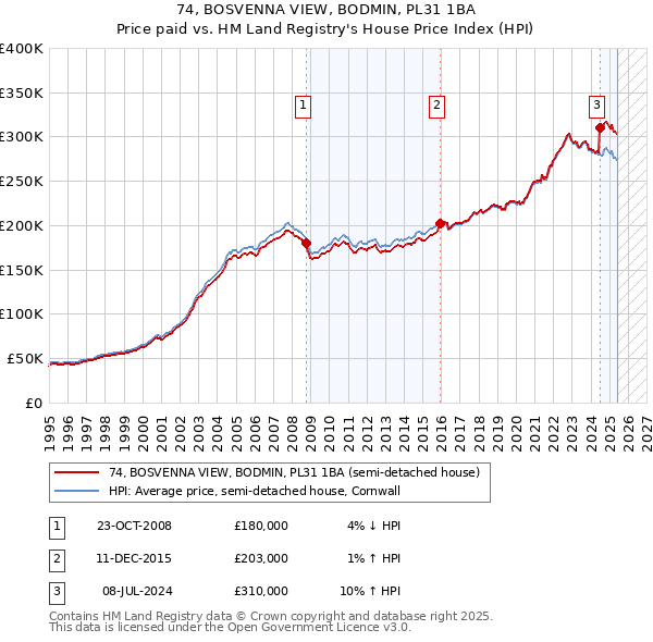 74, BOSVENNA VIEW, BODMIN, PL31 1BA: Price paid vs HM Land Registry's House Price Index