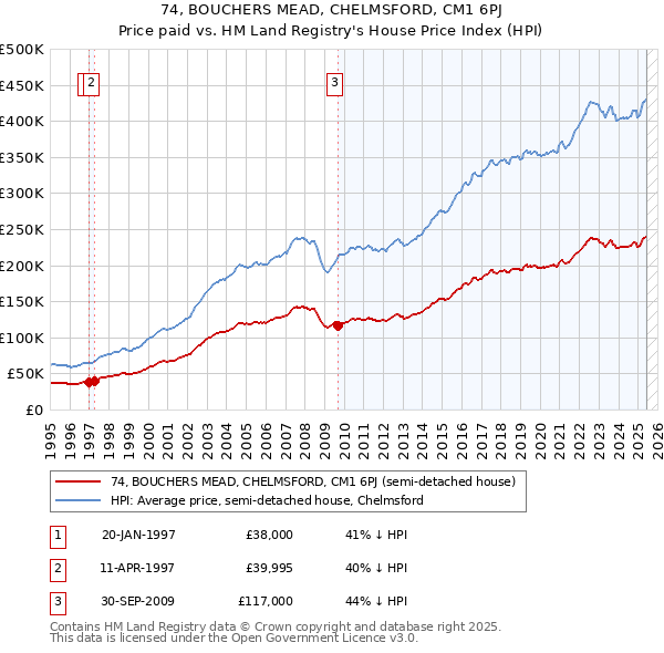 74, BOUCHERS MEAD, CHELMSFORD, CM1 6PJ: Price paid vs HM Land Registry's House Price Index