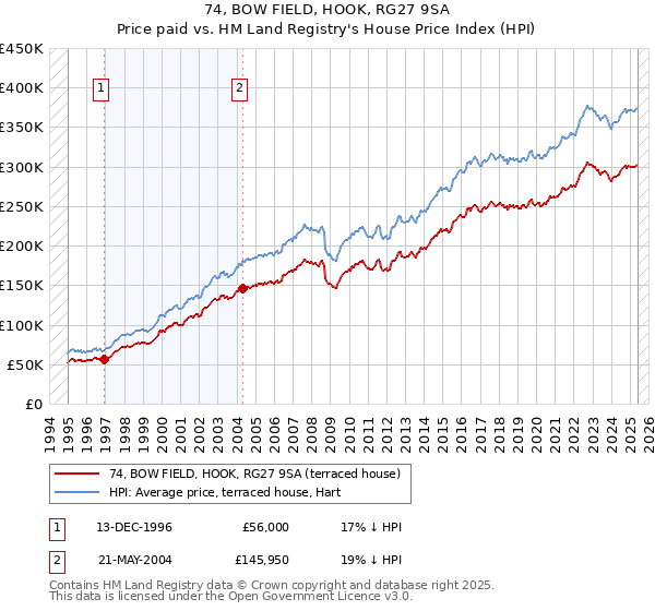 74, BOW FIELD, HOOK, RG27 9SA: Price paid vs HM Land Registry's House Price Index