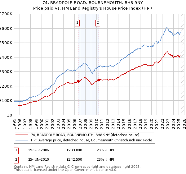 74, BRADPOLE ROAD, BOURNEMOUTH, BH8 9NY: Price paid vs HM Land Registry's House Price Index