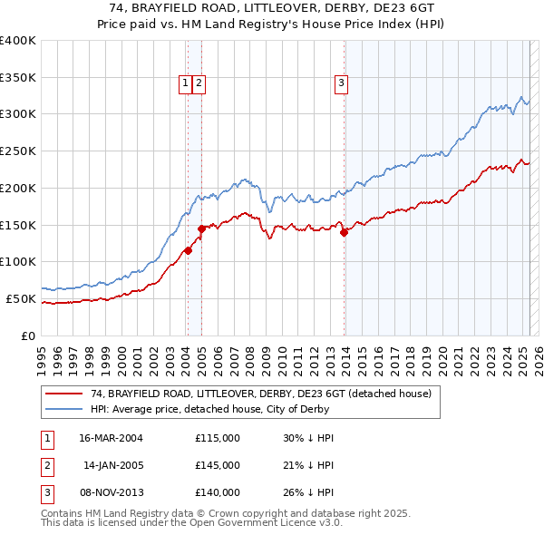 74, BRAYFIELD ROAD, LITTLEOVER, DERBY, DE23 6GT: Price paid vs HM Land Registry's House Price Index