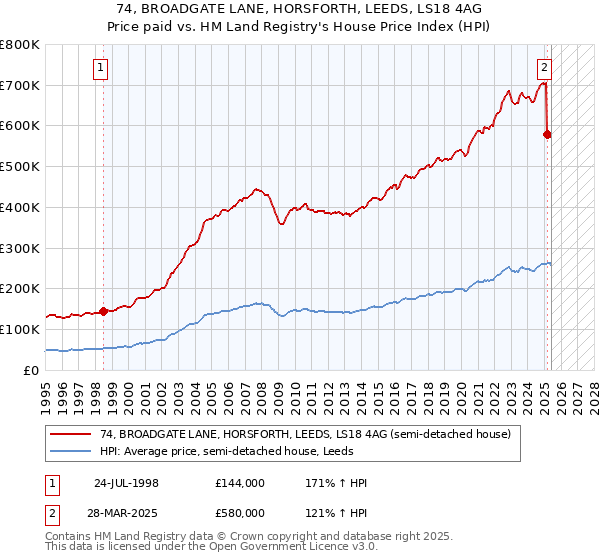 74, BROADGATE LANE, HORSFORTH, LEEDS, LS18 4AG: Price paid vs HM Land Registry's House Price Index