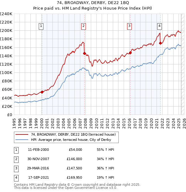 74, BROADWAY, DERBY, DE22 1BQ: Price paid vs HM Land Registry's House Price Index