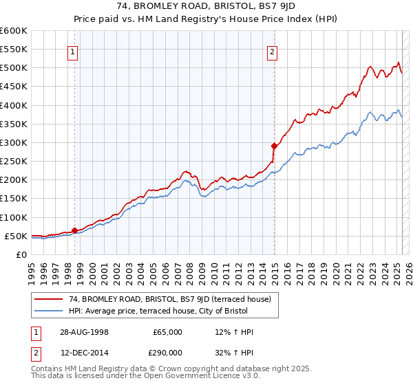 74, BROMLEY ROAD, BRISTOL, BS7 9JD: Price paid vs HM Land Registry's House Price Index