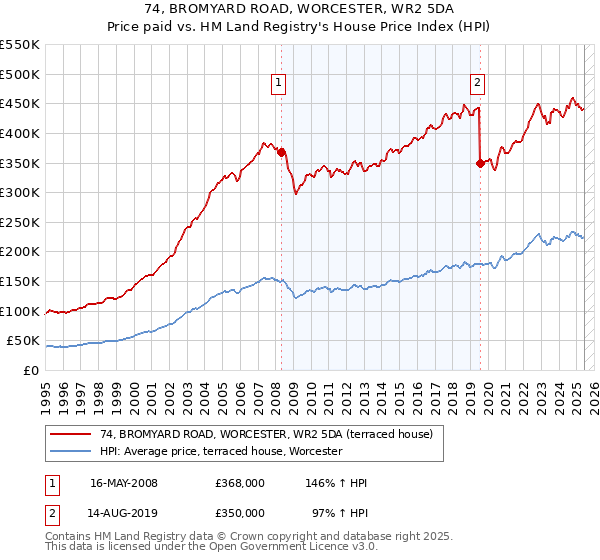 74, BROMYARD ROAD, WORCESTER, WR2 5DA: Price paid vs HM Land Registry's House Price Index