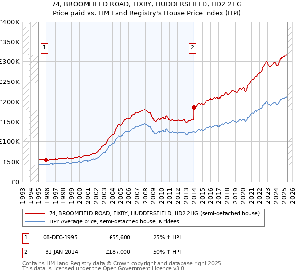 74, BROOMFIELD ROAD, FIXBY, HUDDERSFIELD, HD2 2HG: Price paid vs HM Land Registry's House Price Index