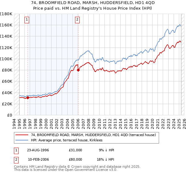 74, BROOMFIELD ROAD, MARSH, HUDDERSFIELD, HD1 4QD: Price paid vs HM Land Registry's House Price Index