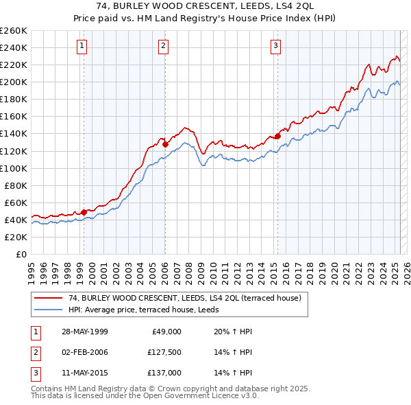 74, BURLEY WOOD CRESCENT, LEEDS, LS4 2QL: Price paid vs HM Land Registry's House Price Index