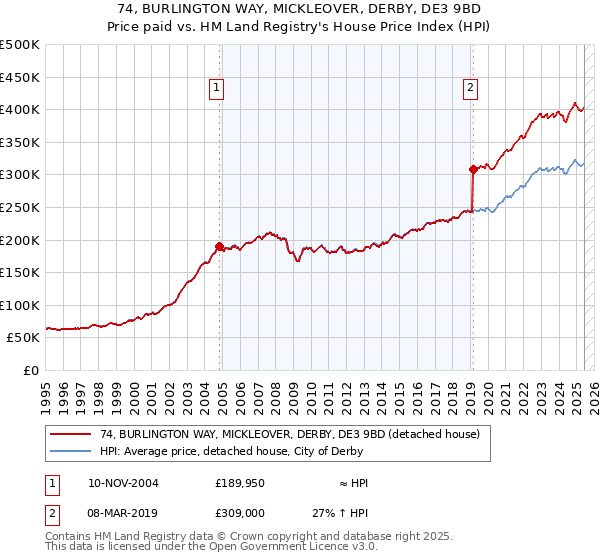74, BURLINGTON WAY, MICKLEOVER, DERBY, DE3 9BD: Price paid vs HM Land Registry's House Price Index