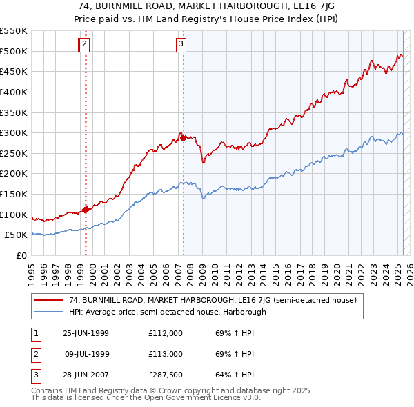 74, BURNMILL ROAD, MARKET HARBOROUGH, LE16 7JG: Price paid vs HM Land Registry's House Price Index