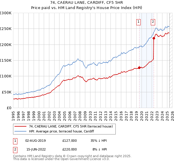 74, CAERAU LANE, CARDIFF, CF5 5HR: Price paid vs HM Land Registry's House Price Index